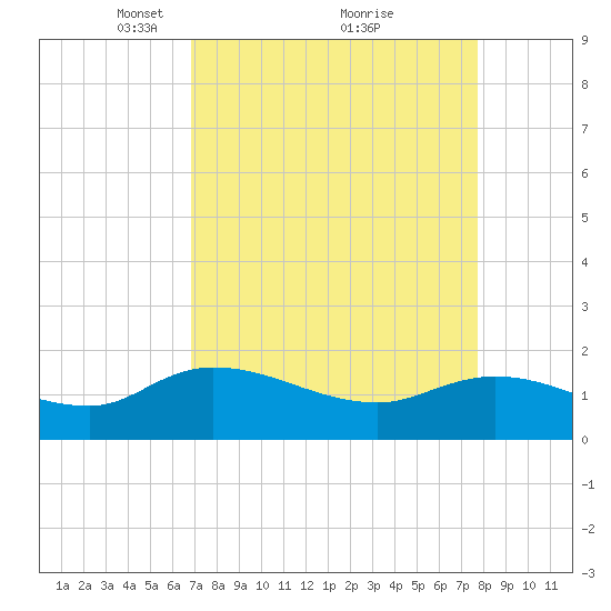 Yauhannah Bridge tide chart for Sunday, April 10, 2022