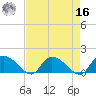 Yauhannah Bridge tide chart for Saturday, April 16, 2022
