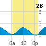 Yauhannah Bridge tide chart for Thursday, April 28, 2022