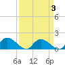 Yauhannah Bridge tide chart for Sunday, April 3, 2022