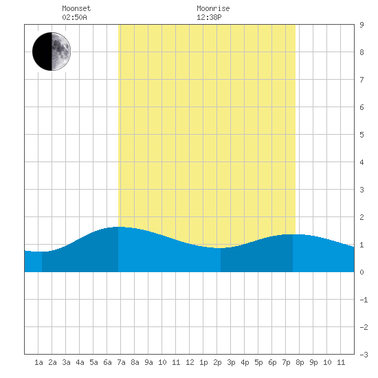 Yauhannah Bridge tide chart for Saturday, April 9, 2022