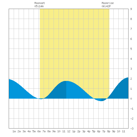 Yauhannah Bridge tide chart for Saturday, May 14, 2022