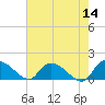 Yauhannah Bridge tide chart for Saturday, May 14, 2022