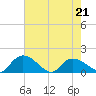 Yauhannah Bridge tide chart for Saturday, May 21, 2022