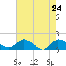 Yauhannah Bridge tide chart for Tuesday, May 24, 2022
