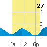 Yauhannah Bridge tide chart for Friday, May 27, 2022