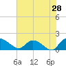 Yauhannah Bridge tide chart for Saturday, May 28, 2022
