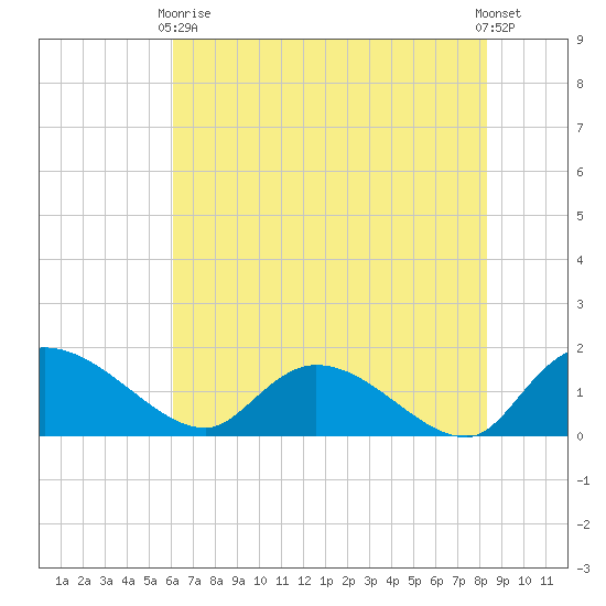 Yauhannah Bridge tide chart for Sunday, May 29, 2022
