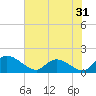 Yauhannah Bridge tide chart for Tuesday, May 31, 2022