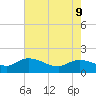 Yauhannah Bridge tide chart for Monday, May 9, 2022