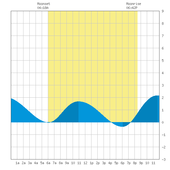Yauhannah Bridge tide chart for Sunday, June 12, 2022