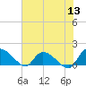 Yauhannah Bridge tide chart for Monday, June 13, 2022