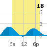Yauhannah Bridge tide chart for Saturday, June 18, 2022