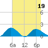 Yauhannah Bridge tide chart for Sunday, June 19, 2022