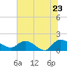 Yauhannah Bridge tide chart for Thursday, June 23, 2022