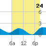 Yauhannah Bridge tide chart for Friday, June 24, 2022