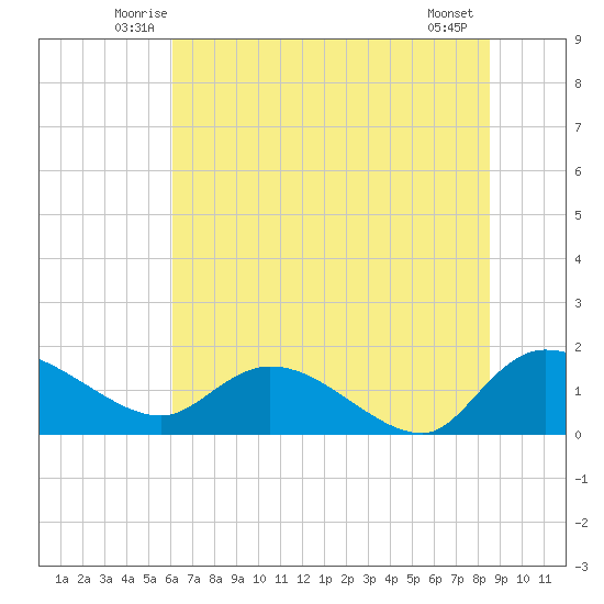 Yauhannah Bridge tide chart for Saturday, June 25, 2022