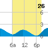 Yauhannah Bridge tide chart for Sunday, June 26, 2022