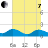 Yauhannah Bridge tide chart for Tuesday, June 7, 2022