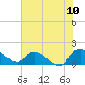 Yauhannah Bridge tide chart for Sunday, July 10, 2022