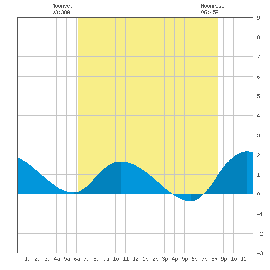 Yauhannah Bridge tide chart for Monday, July 11, 2022