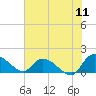 Yauhannah Bridge tide chart for Monday, July 11, 2022
