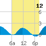 Yauhannah Bridge tide chart for Tuesday, July 12, 2022