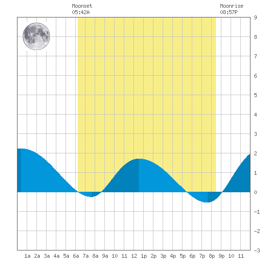 Yauhannah Bridge tide chart for Wednesday, July 13, 2022