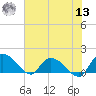 Yauhannah Bridge tide chart for Wednesday, July 13, 2022