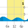 Yauhannah Bridge tide chart for Friday, July 1, 2022