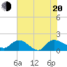 Yauhannah Bridge tide chart for Wednesday, July 20, 2022
