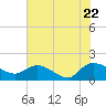 Yauhannah Bridge tide chart for Friday, July 22, 2022