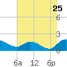 Yauhannah Bridge tide chart for Monday, July 25, 2022