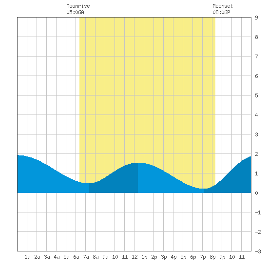 Yauhannah Bridge tide chart for Wednesday, July 27, 2022