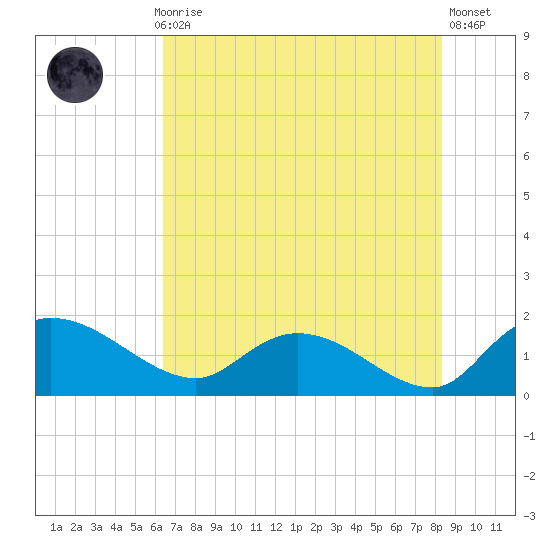 Yauhannah Bridge tide chart for Thursday, July 28, 2022