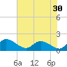 Yauhannah Bridge tide chart for Saturday, July 30, 2022