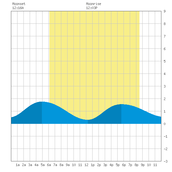 Yauhannah Bridge tide chart for Tuesday, July 5, 2022