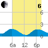 Yauhannah Bridge tide chart for Wednesday, July 6, 2022