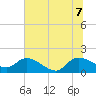 Yauhannah Bridge tide chart for Thursday, July 7, 2022