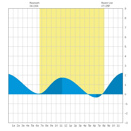 Yauhannah Bridge tide chart for Wednesday, August 10, 2022