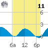 Yauhannah Bridge tide chart for Thursday, August 11, 2022
