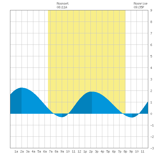 Yauhannah Bridge tide chart for Saturday, August 13, 2022