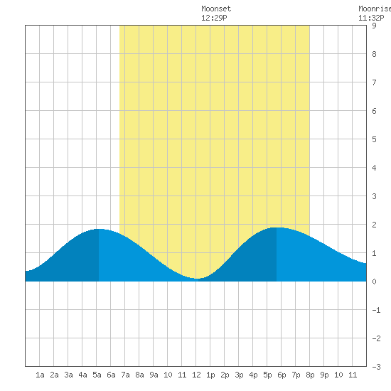 Yauhannah Bridge tide chart for Wednesday, August 17, 2022