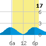 Yauhannah Bridge tide chart for Wednesday, August 17, 2022