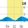 Yauhannah Bridge tide chart for Thursday, August 18, 2022