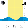 Yauhannah Bridge tide chart for Friday, August 19, 2022
