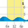Yauhannah Bridge tide chart for Monday, August 1, 2022