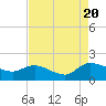 Yauhannah Bridge tide chart for Saturday, August 20, 2022