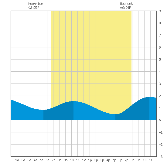Yauhannah Bridge tide chart for Tuesday, August 23, 2022