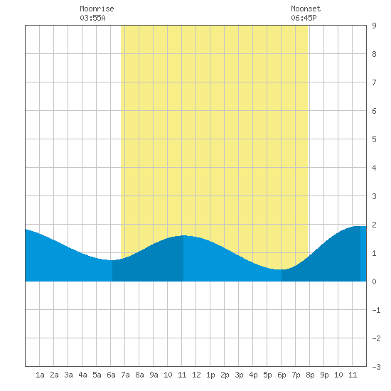 Yauhannah Bridge tide chart for Wednesday, August 24, 2022
